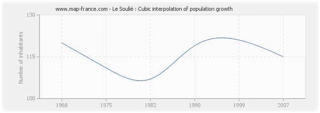 Le Soulié : Cubic interpolation of population growth